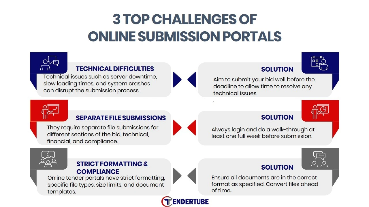 tendertube | 3 Top Challenges of Online Submission Portals